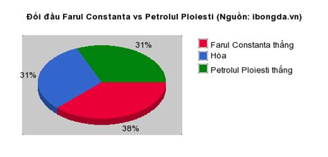 Estatísticas De Farul Constanţa X Petrolul - Dự đoán kết quả bóng đá Farul Constanta vs Petrolul Ploiesti 1h ngày 2/9
