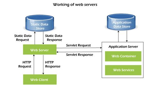 Web Servers - Javatpoint