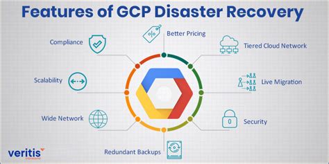 Google Cloud Disaster Recovery | GCP DRaaS Consulting & Solutions