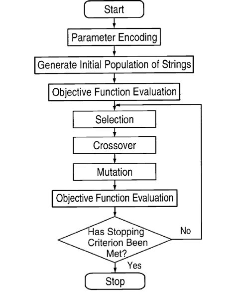 Flow Chart Of The Ga Method 6 Download Scientific Diagram