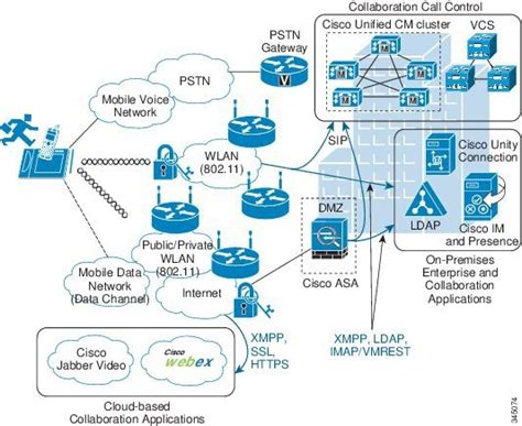 Cisco Unified Communications System 9 0 Srnd Mobile Unified Communications [cisco Unified