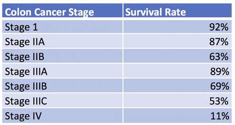 Colon Cancer Survival Rate: Learn the Statistics Per Stage