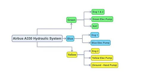Airbus A330 Hydraulic System An Authoritative Guide