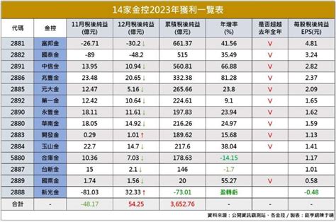 14家金控2023年合賺3652億元 富邦金雙冠王、新光金奪單月獲利王 Anue鉅亨 台股新聞