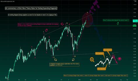 Page 5 Ending Diagonal — Wave Analysis — TradingView