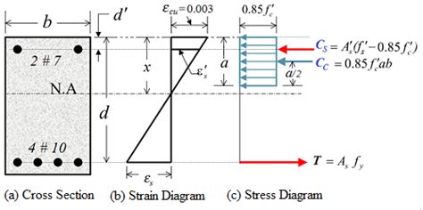 Solved Example On Strength Of Doubly Reinforced Concrete Beam