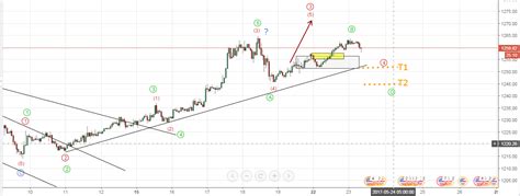 Gold Bearish Trade Setup Elliott Wave Analysis Eyes