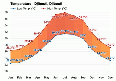 Yearly & Monthly weather - Djibouti, Djibouti