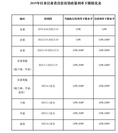 北上深等地陆续公布首套房贷利率下限历史调整情况，确保存量房贷利率调整顺利落地 西部网（陕西新闻网）