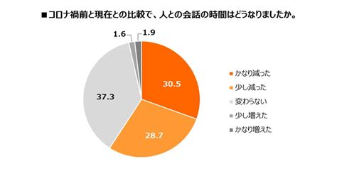 ＜コロナ禍での会話に関する調査＞コロナ禍前後で、約6割が人との会話が減ったと回答 結果、ストレスが増大・笑いが減少等の弊害も｜合同会社dmm