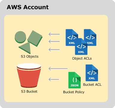 Start Amazon AWS with IAM - Part 2 - UnixArena