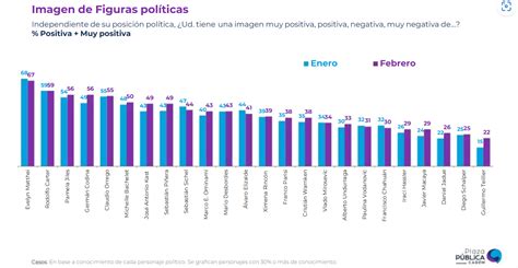 Encuestas Pi Era Recupera Popularidad De Antes Del O