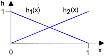 Datei:Software FEM - Tutorial - Diskretisierung - ansatzfunktionen