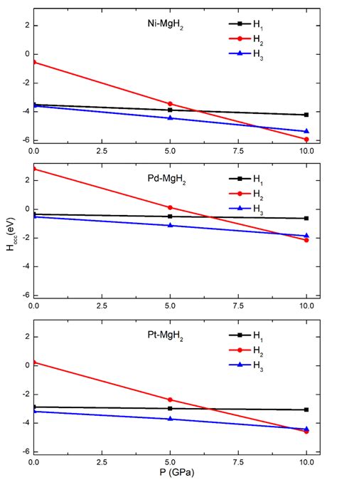 Occupation Enthalpy Of Tm Doped Mgh2 Under Pressure Download Scientific Diagram