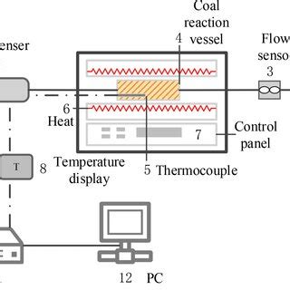 temperatureprogrammed system diagram  scientific diagram
