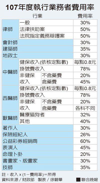 社團法人屏東縣記帳及報稅代理人公會 最新訊息 稅務訊息 醫師、律師執行業務者 設算報稅留意新規定