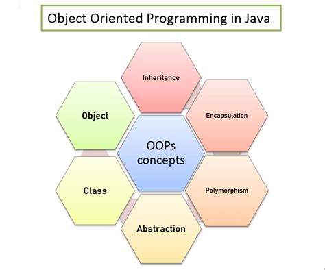 Oops Concepts In Java Object Oriented Programming Basics With