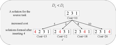 Multitasking Evolutionary Algorithm Based On Adaptive Seed Transfer For