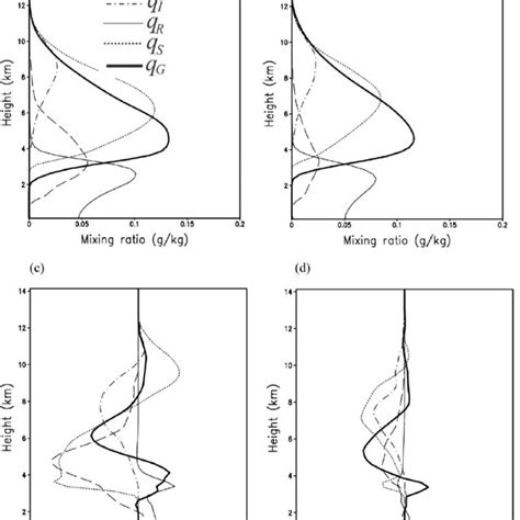 Vertical Profiles Of Time Domain Averaged Mixing Ratios Of Hydrometeors