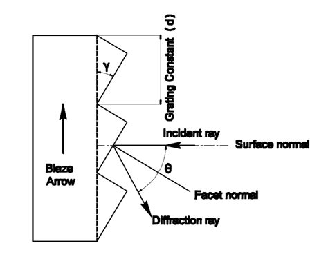 Blazed Transmission Grating Equation - Tessshebaylo