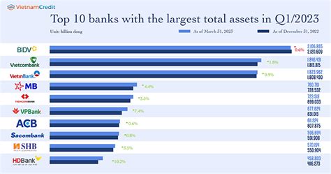 Top 10 Banks With The Largest Total Assets In Q12023