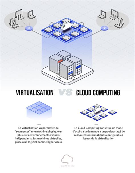 Virtualisation Et Cloud Computing Quelles Diff Rences