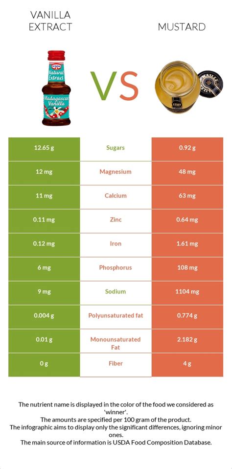 Vanilla Extract Vs Mustard — In Depth Nutrition Comparison