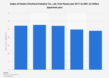 Hokko Chemical Sales 2021 Statista