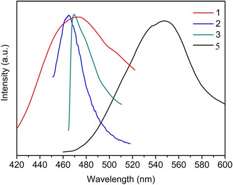 Solid State Emission Spectra Of Complexes And At Room