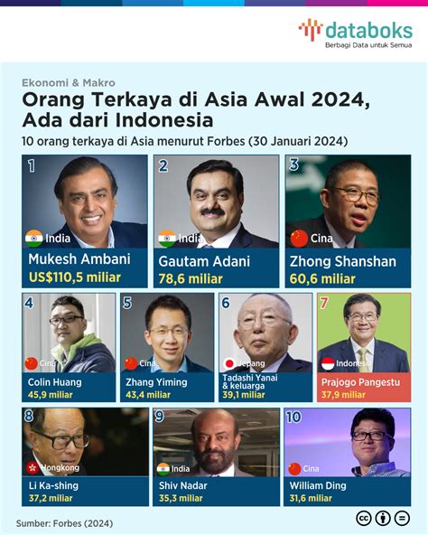 10 Orang Terkaya Di Asia Awal 2024 Ada Dari Indonesia