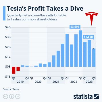 Tesla - statistics & facts | Statista