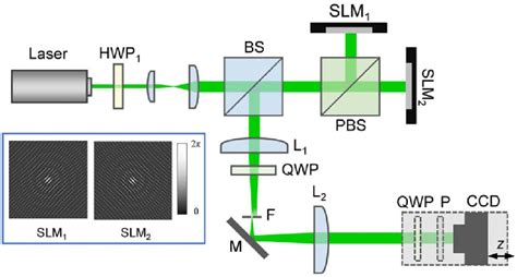 Experimental Setup Hwp Half Wave Plate Bs Beam Splitter Pbs