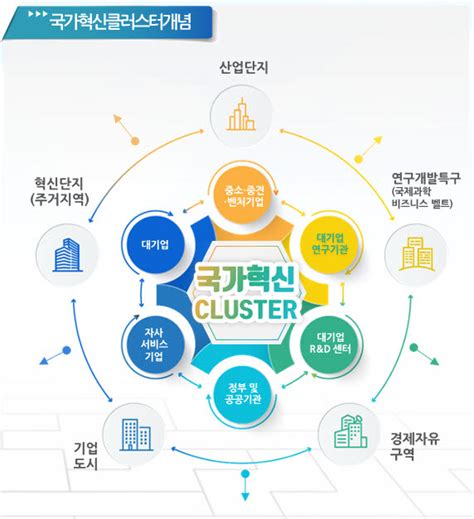 부산 국가혁신클러스터 성과와 전망 국가혁신클러스터는 전자신문