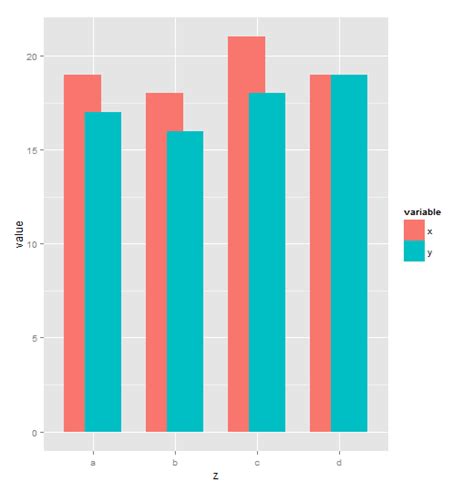 R Issue With Ggplot Geom Bar And Position Dodge Stacked Mobile Legends