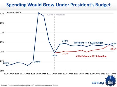 comparing spending levels   presidents  budget