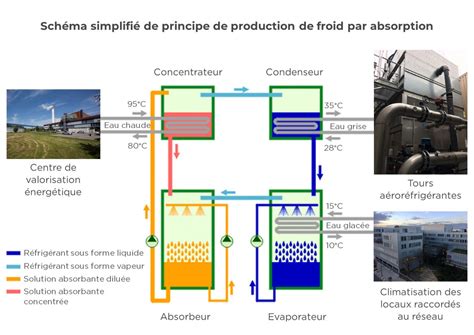 le fonctionnement de notre reseau de froid eneriance
