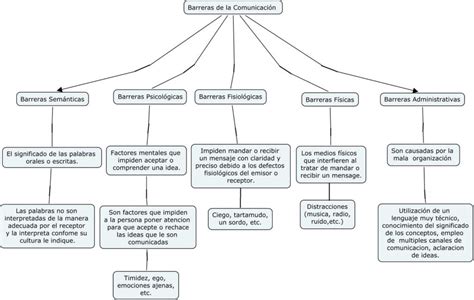 Mapa conceptual de la comunicación Guía paso a paso