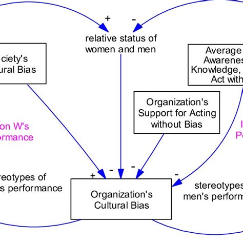 Effect Of Gender Bias On Actual Performance Download Scientific Diagram