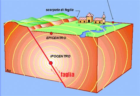 Da Dove Deriva La Parola Faglia Origine Etimologico Di Un Importante