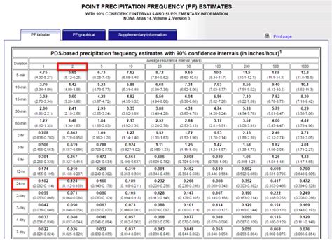 Rainfall Intensity Chart: A Visual Reference of Charts | Chart Master