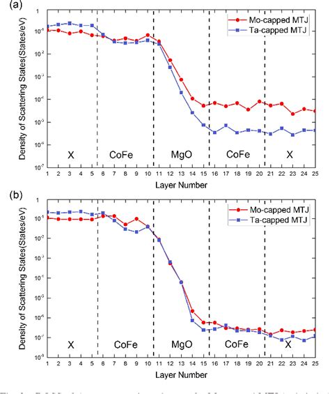 Figure 3 From High Tunnel Magnetoresistance In Mocofemgo Magnetic