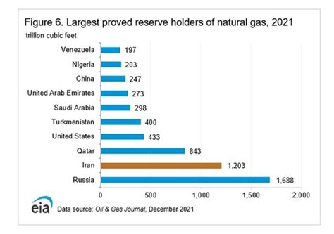 Iran Ranks 2nd 3rd In Gas Oil Reserves In World Irna English