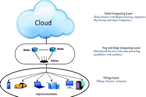 Figure1 Fog And Edge Computing With Cloud Architecture In Iot