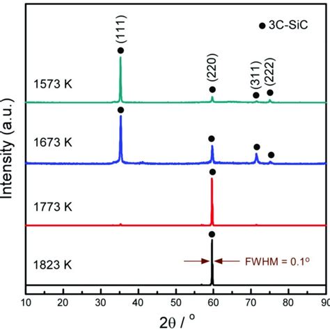 X Ray Diffraction Xrd Patterns Of The C Sic Deposit At Various T Dep