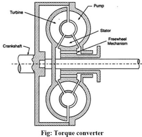 Torque Converter Working Parts Diagram Advantages Application