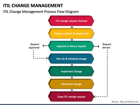 Itil Change Management Powerpoint And Google Slides Template Ppt Slides