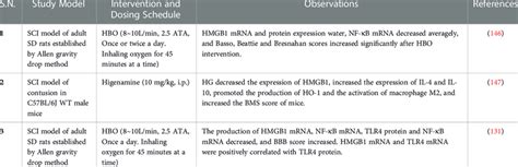 Summary of targeted HMGB1 treatment of SCI. | Download Scientific Diagram