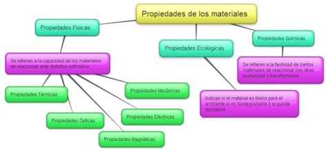 Propiedades De La Materia Químicas Y Físicas Cuadro Comparativo