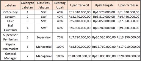 Cara Membuat Struktur Skala Upah Fungsi Contohnya Kitalulus