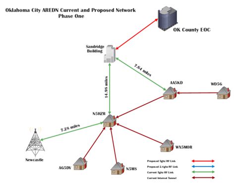 Oklahoma AREDN Amateur Radio Emergency Data Network